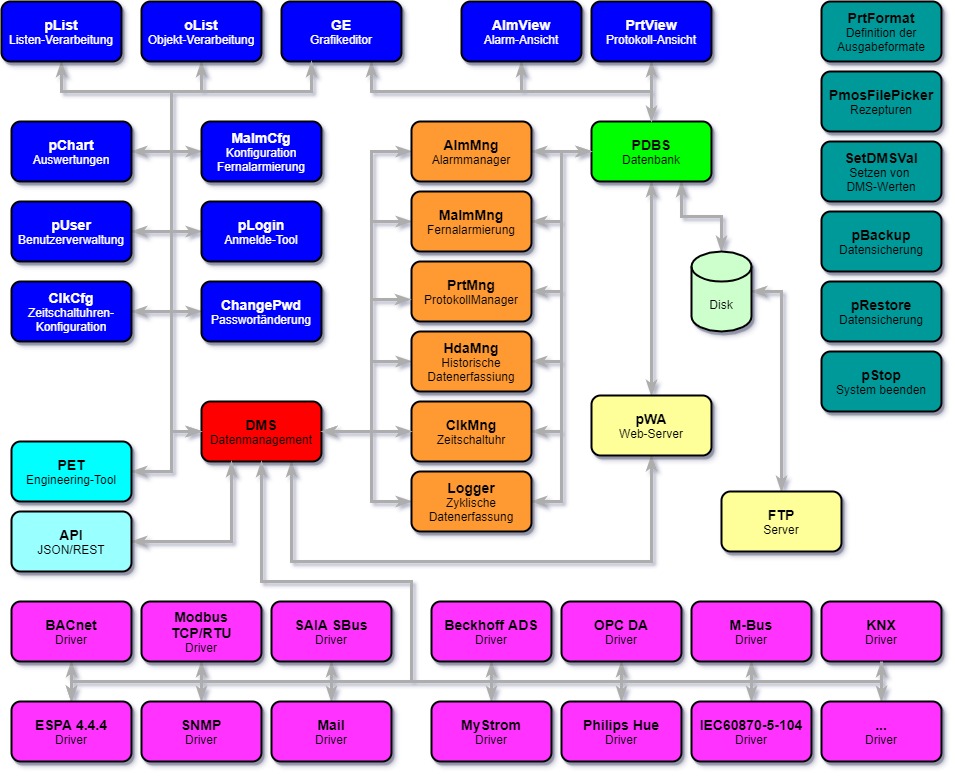 Diagramm zeigt den Aufbau von Promos NT. |